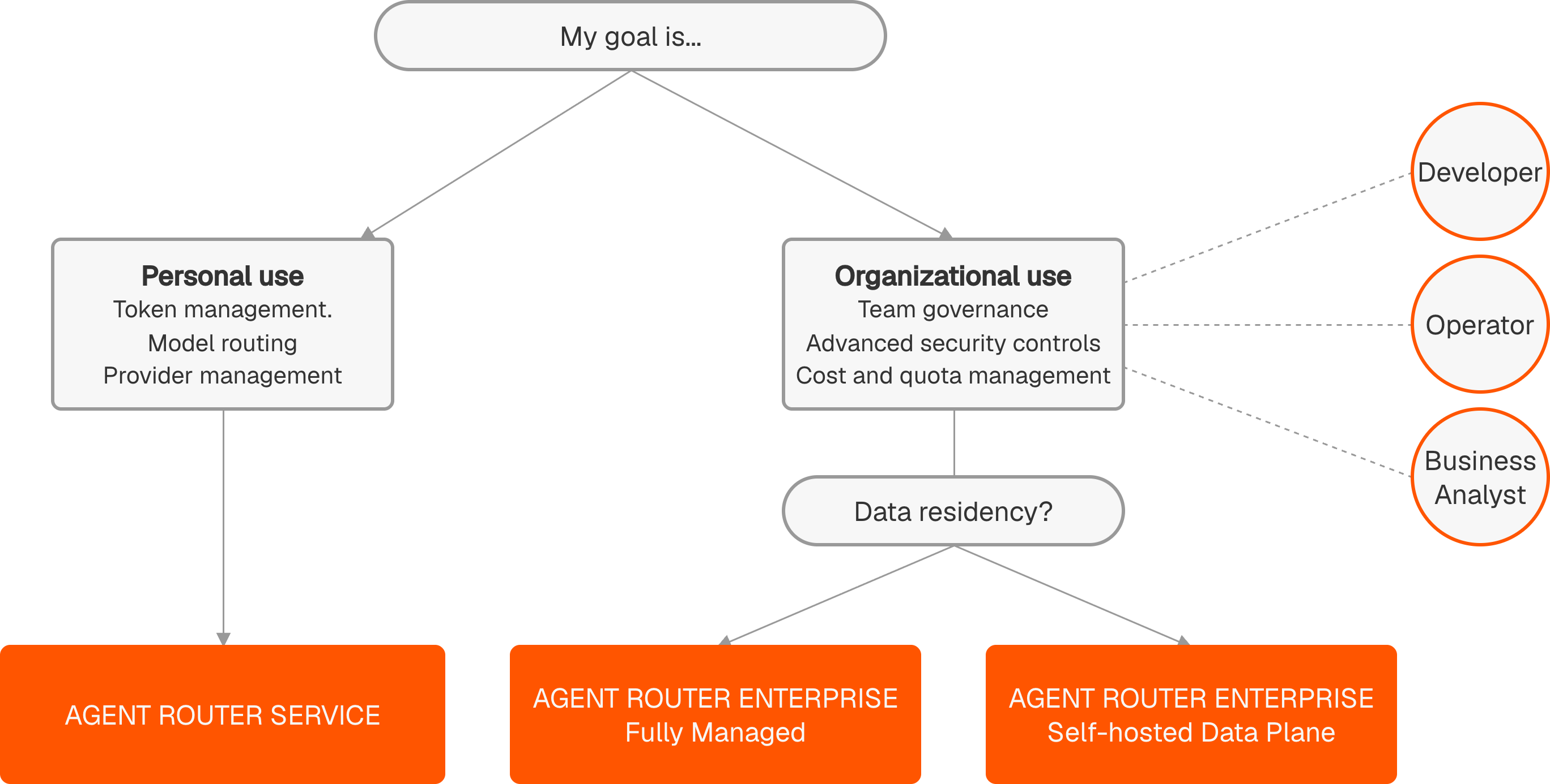Flowchart for choosing between the three Agent Router deployment paths