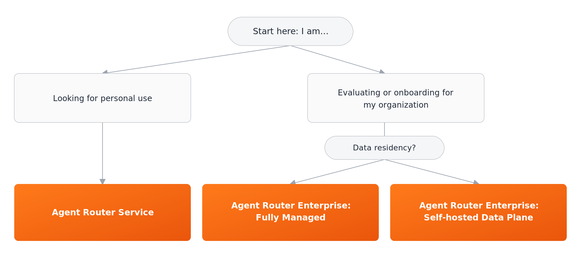 Agent Router Service and Agent Router Enterprise tiers comparison