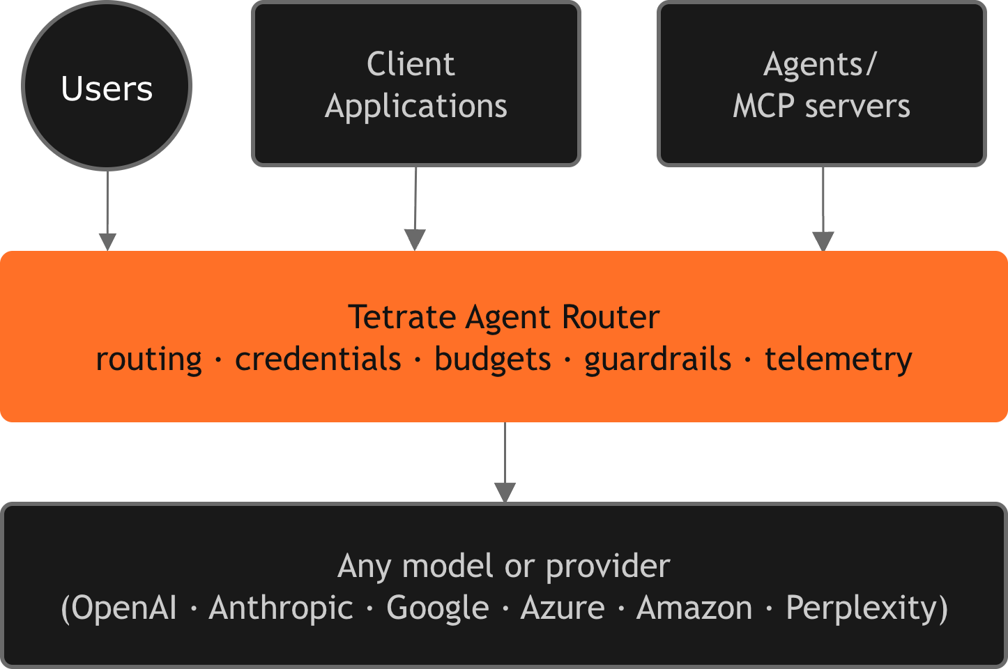 Agent Router positioned between the applications, teams, and agents that consume AI and the providers that supply it